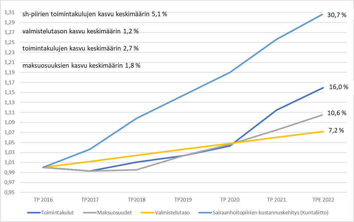 Sairaanhoitopiirien keskimääräinen kustannuskehitys vuosina 2017–2022
